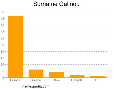 Familiennamen Galinou