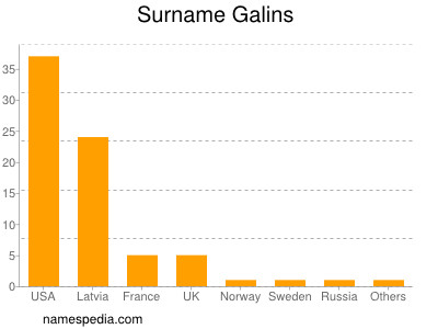 Surname Galins