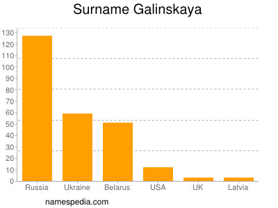 Familiennamen Galinskaya
