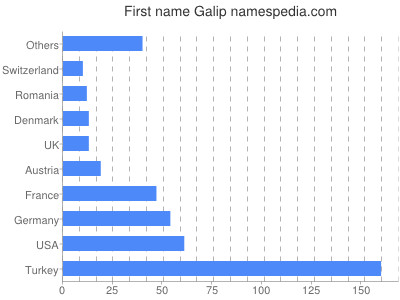 Vornamen Galip