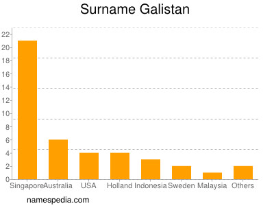 Surname Galistan