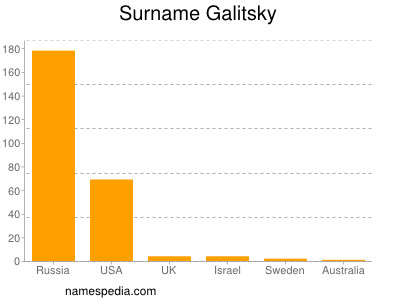 Familiennamen Galitsky