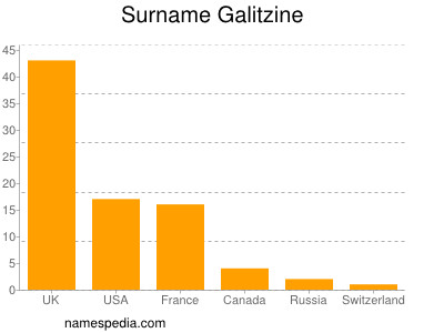 Familiennamen Galitzine