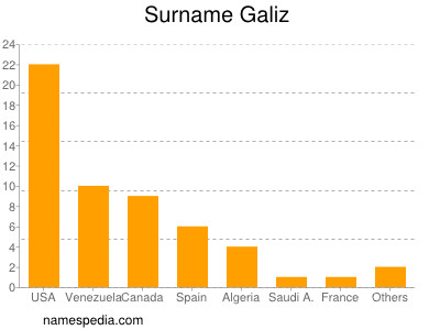 Familiennamen Galiz