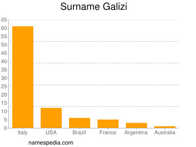 Familiennamen Galizi