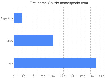 Vornamen Galizio