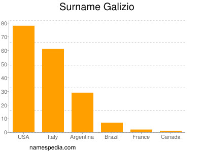 Surname Galizio