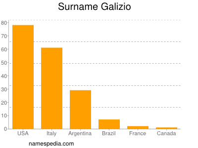 Familiennamen Galizio