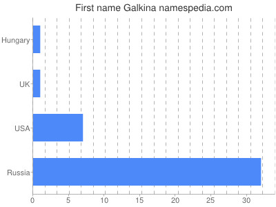 prenom Galkina