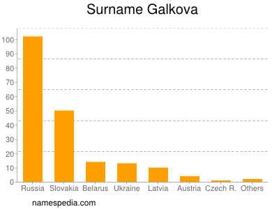 Familiennamen Galkova