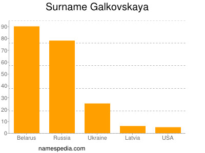 Familiennamen Galkovskaya