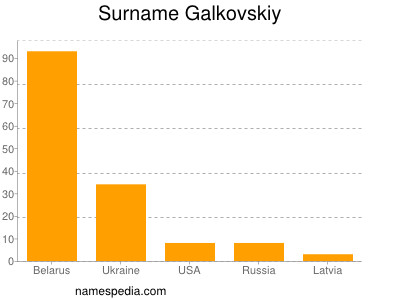 Familiennamen Galkovskiy