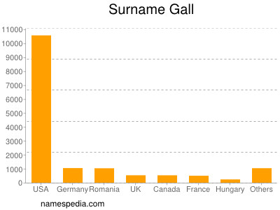 Surname Gall