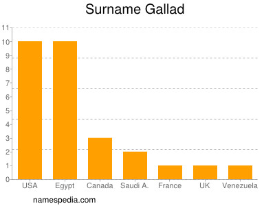 nom Gallad