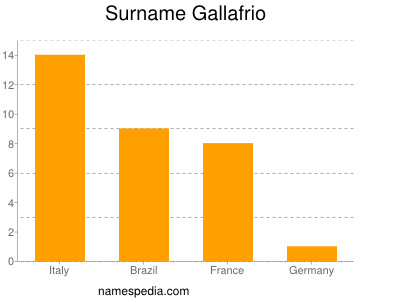 Surname Gallafrio
