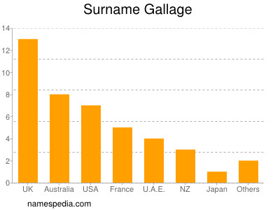 Surname Gallage