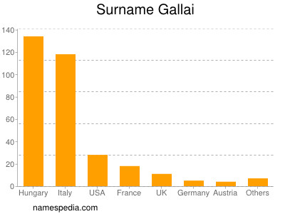 Surname Gallai