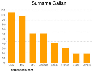 Familiennamen Gallan