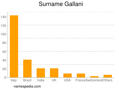 nom Gallani