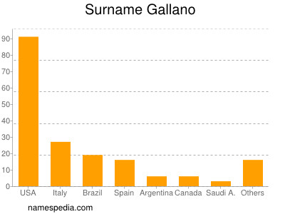 Familiennamen Gallano