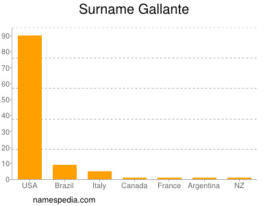 Familiennamen Gallante