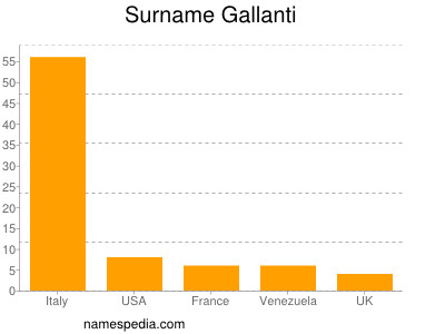 Familiennamen Gallanti