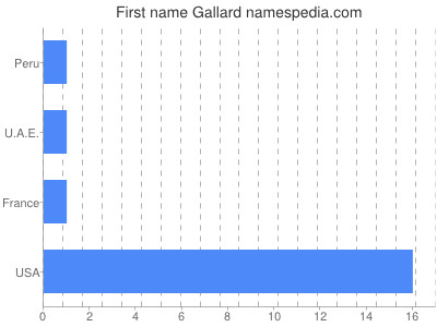 prenom Gallard