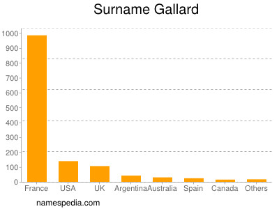 Familiennamen Gallard