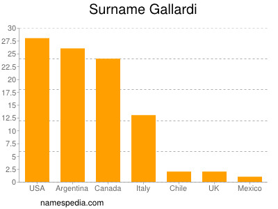 Surname Gallardi