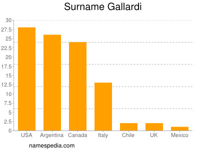 Familiennamen Gallardi