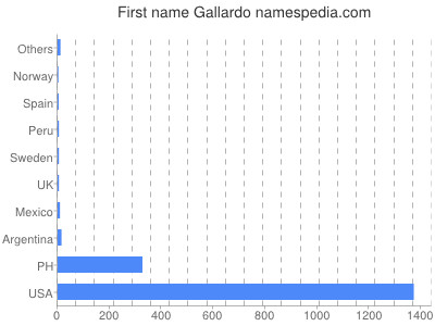 prenom Gallardo