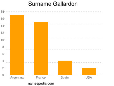 Surname Gallardon