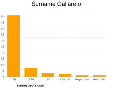 Familiennamen Gallareto