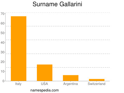 Surname Gallarini