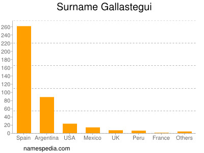 Familiennamen Gallastegui