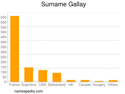 Surname Gallay