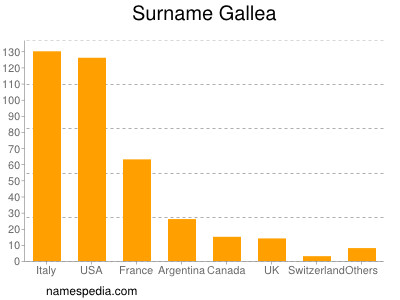 Familiennamen Gallea