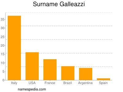 Surname Galleazzi