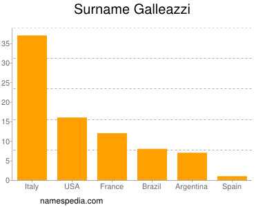 Familiennamen Galleazzi