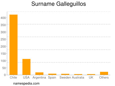 Familiennamen Galleguillos