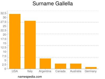 Familiennamen Gallella