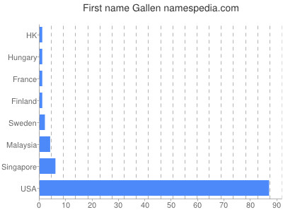 Vornamen Gallen