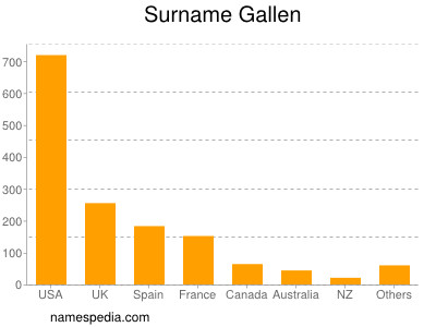 Surname Gallen