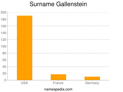 Familiennamen Gallenstein