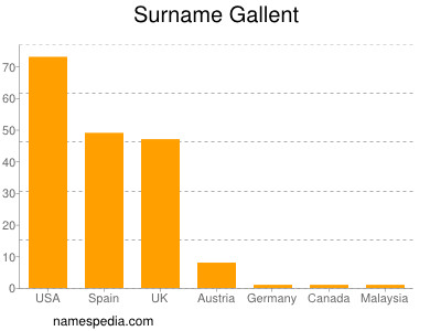 Familiennamen Gallent