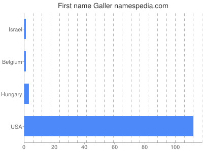 Given name Galler