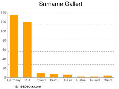 Familiennamen Gallert