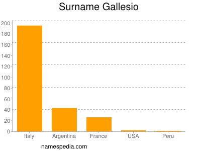 Surname Gallesio