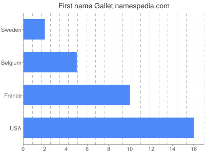 Given name Gallet