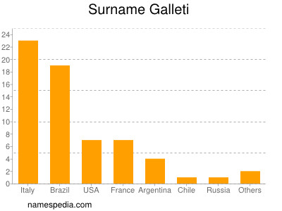 Surname Galleti